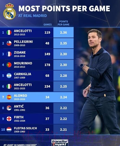 阿隆索执教药厂场均2.14分 执教皇马场均2.24分 阿隆索执教药厂场均2.14分 执教皇马场均2.24分